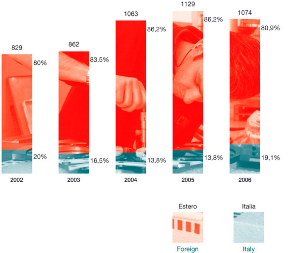 Group sales break the 1 billion Euro barrier again in 2006