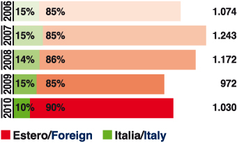 Sacmi: sales top one billion